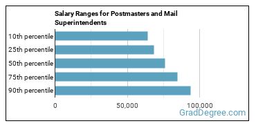 Salary ranges for Postmasters and Mail Superintendents