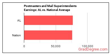 Postmasters and Mail Superintendents earnings in Alabama vs. the national average