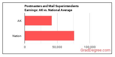 Postmasters and Mail Superintendents earnings in Alaska vs. the national average