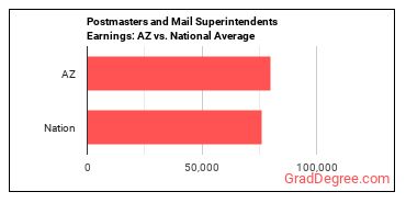 Postmasters and Mail Superintendents earnings in Arizona vs. the national average