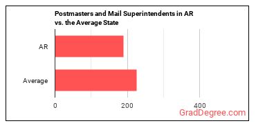 Postmasters and Mail Superintendents in Arkansas vs. the average state