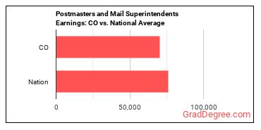 Postmasters and Mail Superintendents earnings in Colorado vs. the national average