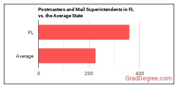 Postmasters and Mail Superintendents in Florida vs. the average state