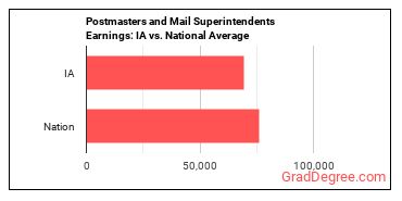 Postmasters and Mail Superintendents earnings in Iowa vs. the national average