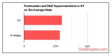 Postmasters and Mail Superintendents in Kentucky vs. the average state