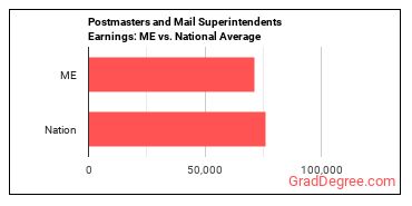 Postmasters and Mail Superintendents earnings in Maine vs. the national average