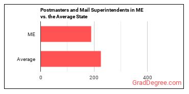 Postmasters and Mail Superintendents in Maine vs. the average state