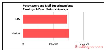 Postmasters and Mail Superintendents earnings in Maryland vs. the national average