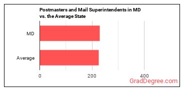 Postmasters and Mail Superintendents in Maryland vs. the average state