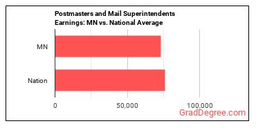 Postmasters and Mail Superintendents earnings in Minnesota vs. the national average