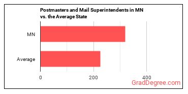 Postmasters and Mail Superintendents in Minnesota vs. the average state