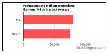 Postmasters and Mail Superintendents earnings in Mississippi vs. the national average