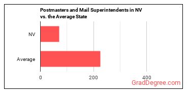 Postmasters and Mail Superintendents in Nevada vs. the average state