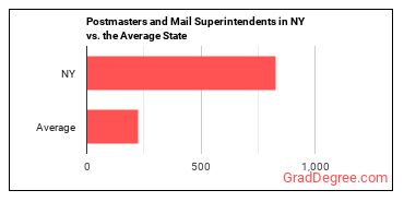 Postmasters and Mail Superintendents in New York vs. the average state