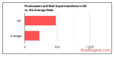 Postmasters and Mail Superintendents in North Carolina vs. the average state