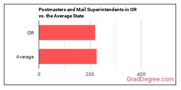 Postmasters and Mail Superintendents in Oregon vs. the average state