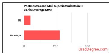 Postmasters and Mail Superintendents in Rhode Island vs. the average state