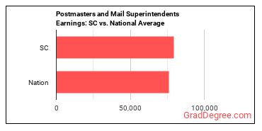 Postmasters and Mail Superintendents earnings in South Carolina vs. the national average