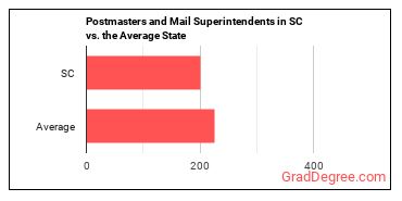 Postmasters and Mail Superintendents in South Carolina vs. the average state