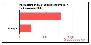 Postmasters and Mail Superintendents in Texas vs. the average state