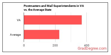 Postmasters and Mail Superintendents in Virginia vs. the average state