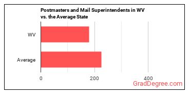 Postmasters and Mail Superintendents in West Virginia vs. the average state