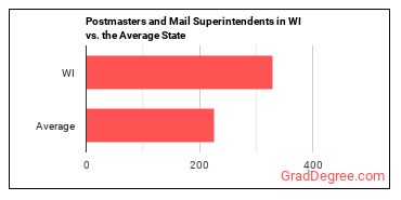 Postmasters and Mail Superintendents in Wisconsin vs. the average state