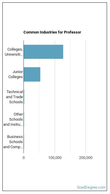 Postsecondary Teachers, All Other industries