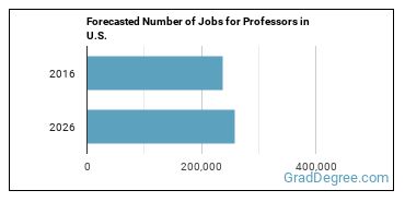 Forecasted number of jobs for Postsecondary Teachers, All Other