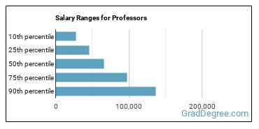 Salary ranges for Postsecondary Teachers, All Other