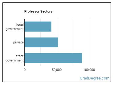 Postsecondary Teachers, All Other sectors