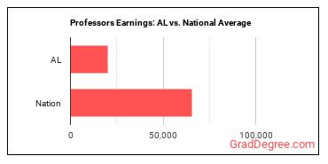 Postsecondary Teachers, All Other earnings in Alabama vs. the national average