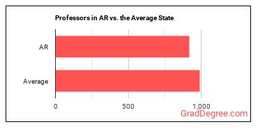 Postsecondary Teachers, All Other in Arkansas vs. the average state