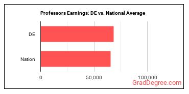 Postsecondary Teachers, All Other earnings in Delaware vs. the national average