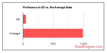 Postsecondary Teachers, All Other in Delaware vs. the average state
