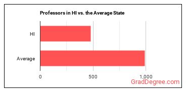 Postsecondary Teachers, All Other in Hawaii vs. the average state