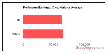 Postsecondary Teachers, All Other earnings in Idaho vs. the national average