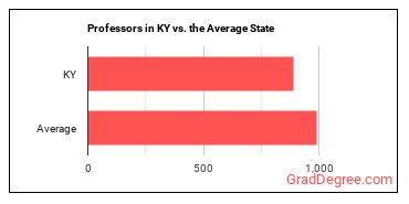 Postsecondary Teachers, All Other in Kentucky vs. the average state