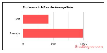 Postsecondary Teachers, All Other in Maine vs. the average state