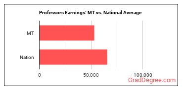 Postsecondary Teachers, All Other earnings in Montana vs. the national average