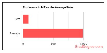 Postsecondary Teachers, All Other in Montana vs. the average state