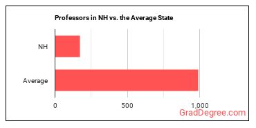 Postsecondary Teachers, All Other in New Hampshire vs. the average state