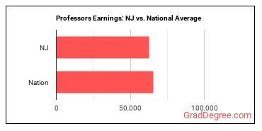 Postsecondary Teachers, All Other earnings in New Jersey vs. the national average