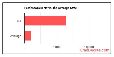 Postsecondary Teachers, All Other in New York vs. the average state