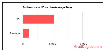 Postsecondary Teachers, All Other in North Carolina vs. the average state