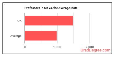Postsecondary Teachers, All Other in Oklahoma vs. the average state