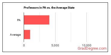 Postsecondary Teachers, All Other in Pennsylvania vs. the average state