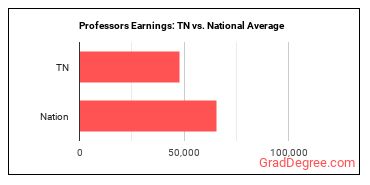Postsecondary Teachers, All Other earnings in Tennessee vs. the national average