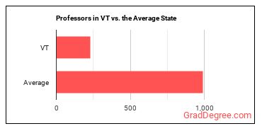 Postsecondary Teachers, All Other in Vermont vs. the average state