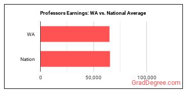 Postsecondary Teachers, All Other earnings in Washington vs. the national average
